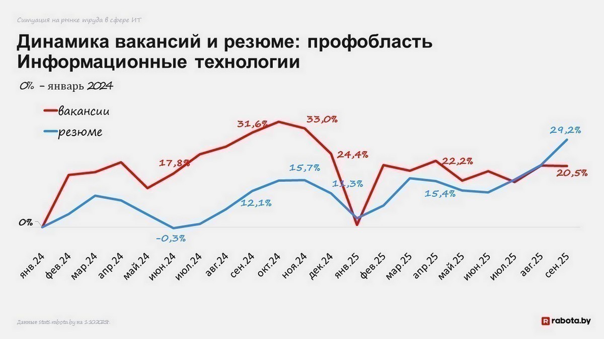 В&nbsp;IT&nbsp;количество вакансий снова растет быстрее, чем во&nbsp;всей экономике. Кто и&nbsp;за&nbsp;сколько сейчас ищет «айтишников»