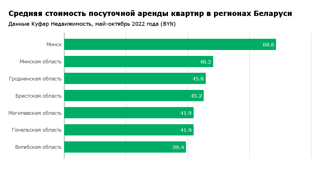 Больше всего дорожают «однушки». Что происходит с ценами на съемные квартиры