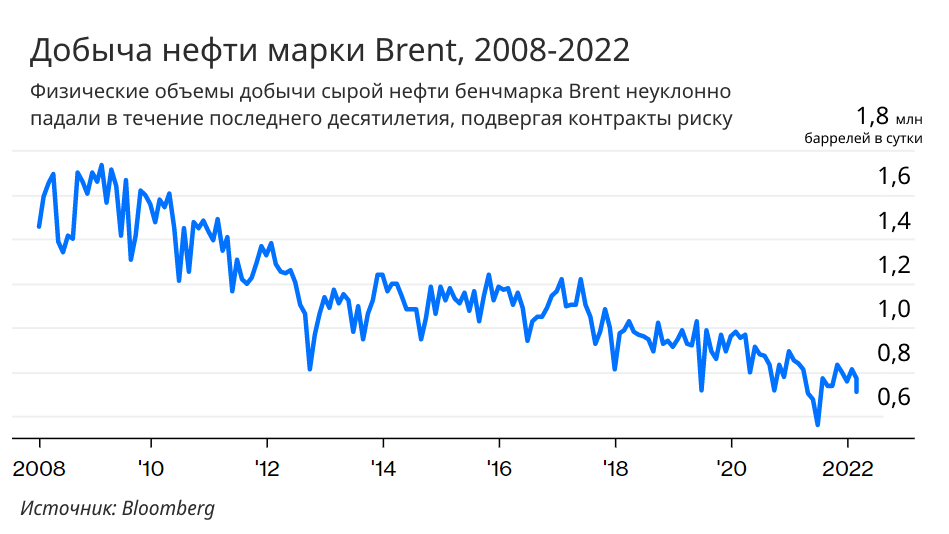 Добыча нефти марки Brent, 2008-22