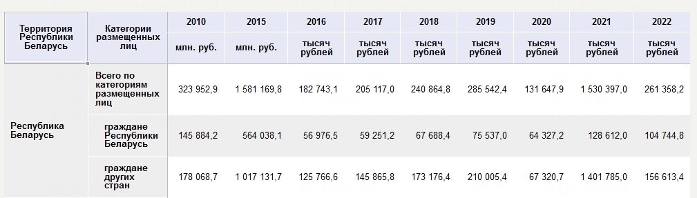 В&nbsp;Беларуси выручка от&nbsp;размещения туристов в&nbsp;гостиницах рухнула на&nbsp;83%