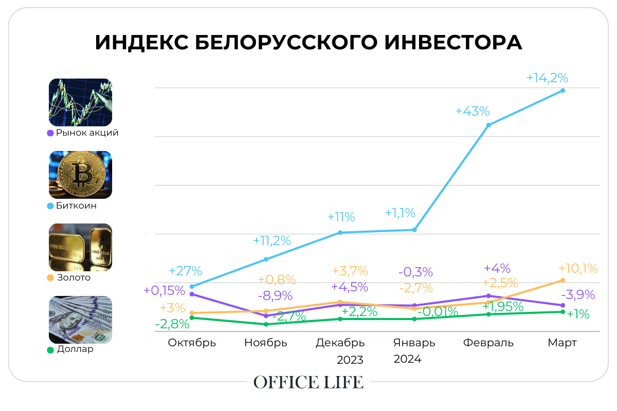 Рекорды биткоина и золота vs стабильность доллара: новый индекс инвестора от Office Life