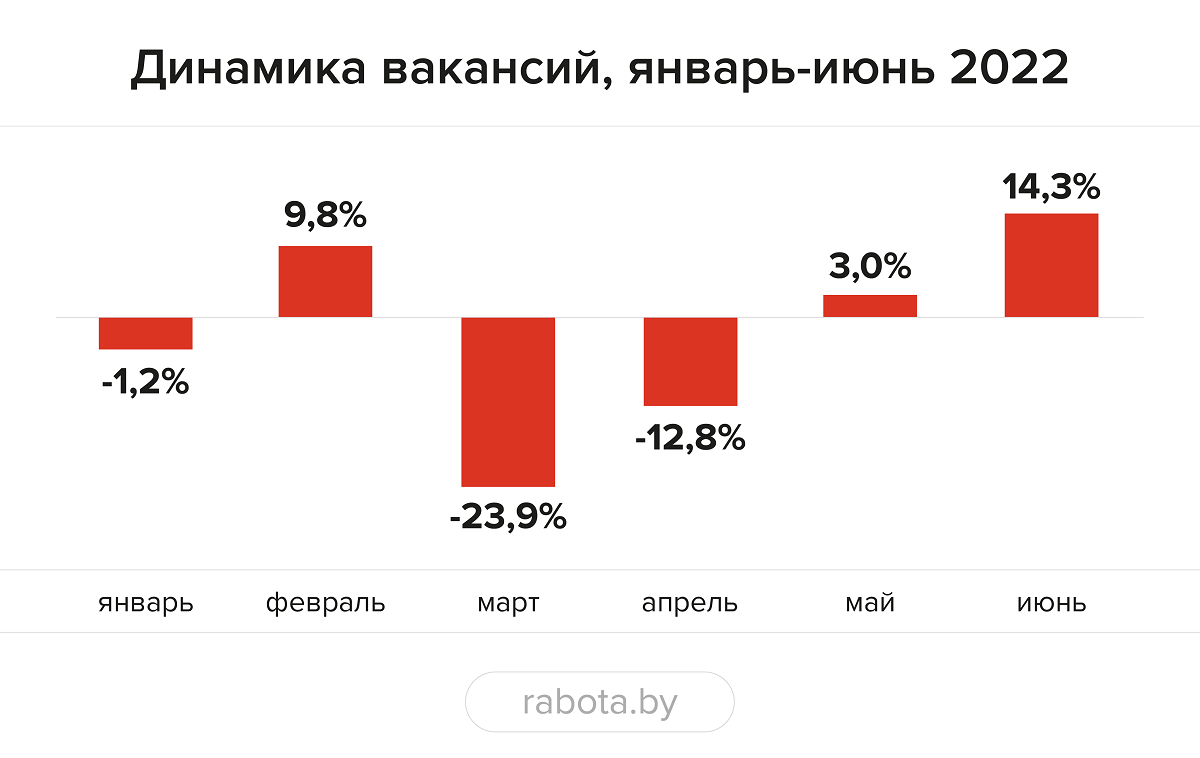 IT-сфера больше не лидер по количеству вакансий в Беларуси