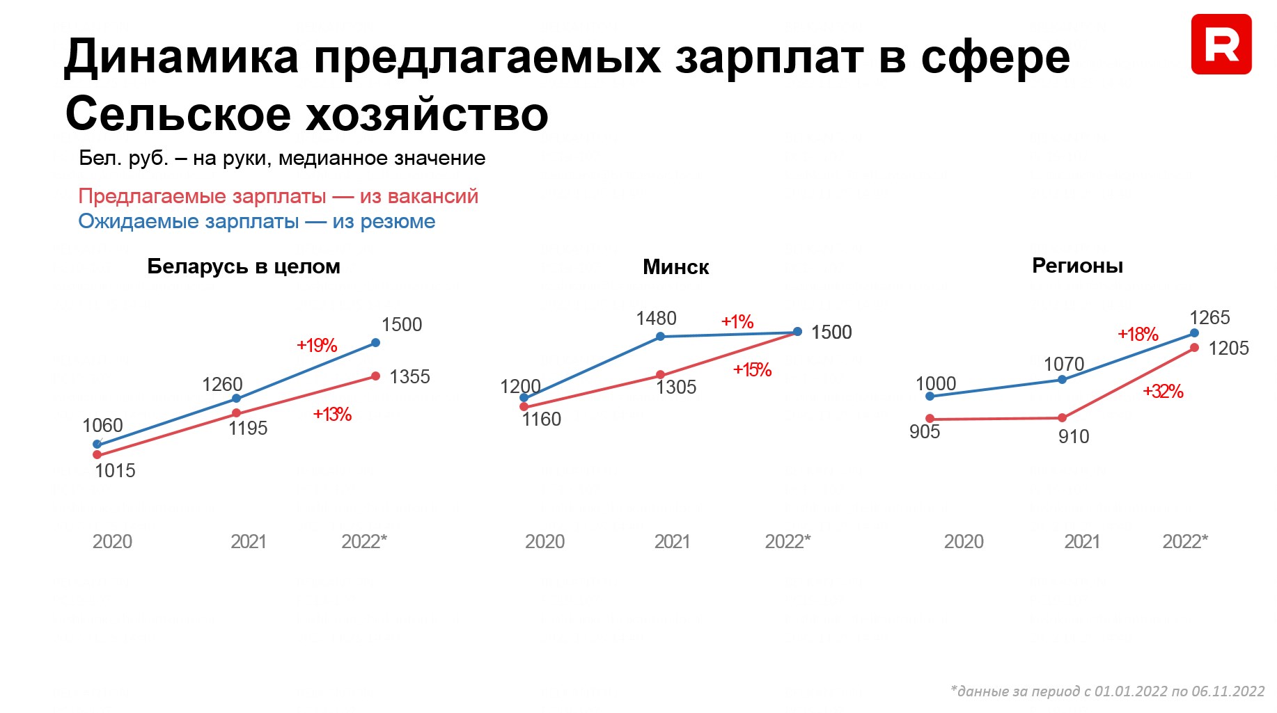 Новый тренд: в продажах готовы платить больше, чем хотят соискатели