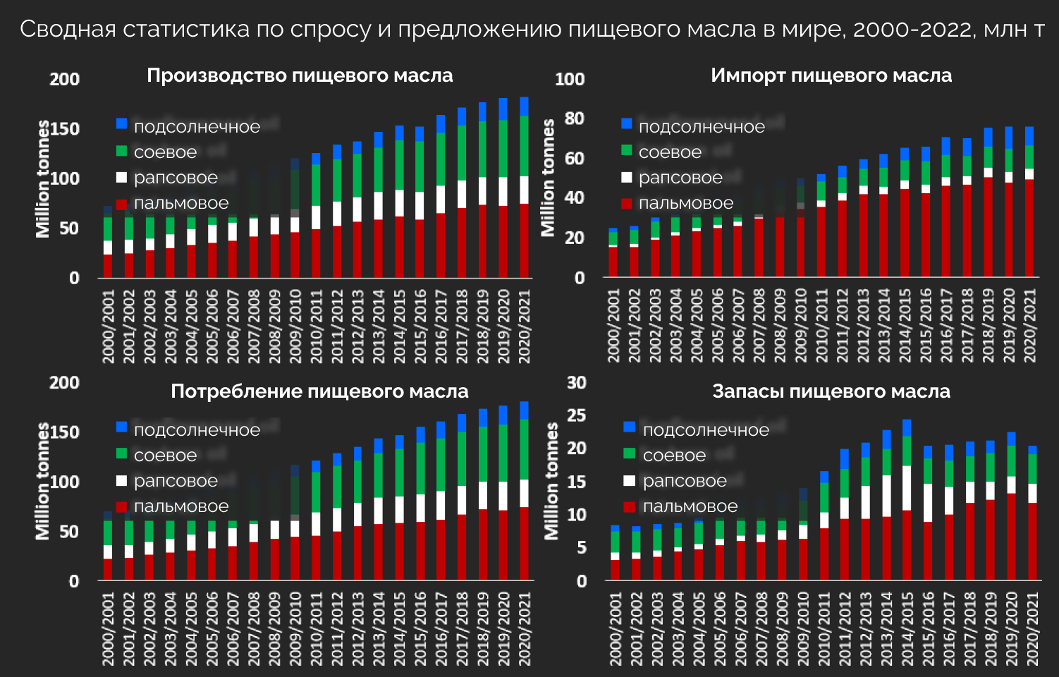 Совсем не как по маслу. Новый виток цен и продовольственного кризиса