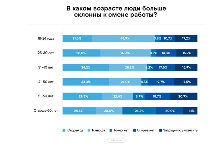 Исследование: в каком возрасте белорусы больше склонны к смене работы
