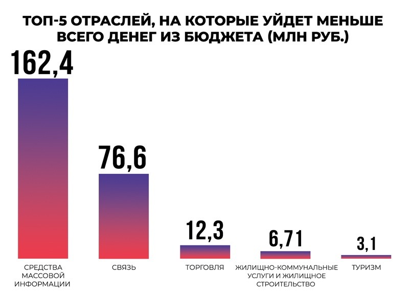Бюджетный пирог: каким отраслям экономики государство даст больше всего денег