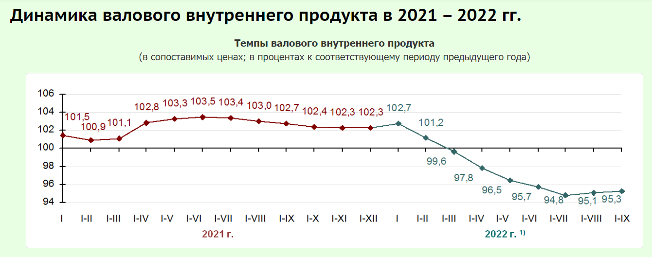 ВВП Беларуси в январе — сентябре снизился на 4,7%