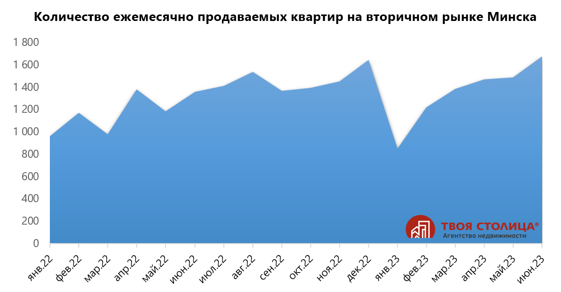 Продажи квартир в Минске бьют рекорды. Кто их покупает и почем метры
